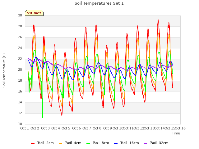 plot of Soil Temperatures Set 1