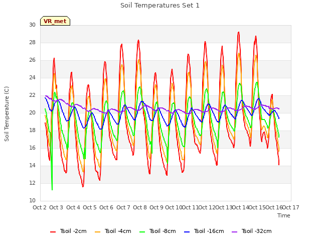 plot of Soil Temperatures Set 1