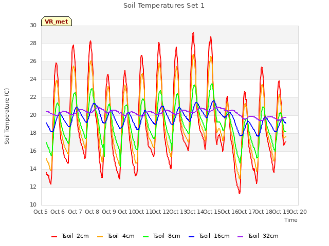 plot of Soil Temperatures Set 1