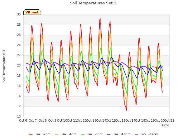 plot of Soil Temperatures Set 1