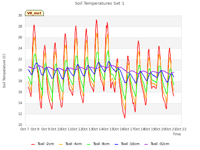 plot of Soil Temperatures Set 1