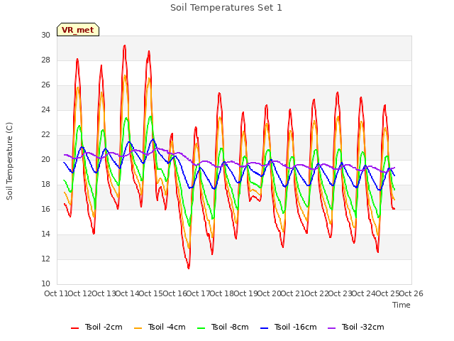 plot of Soil Temperatures Set 1