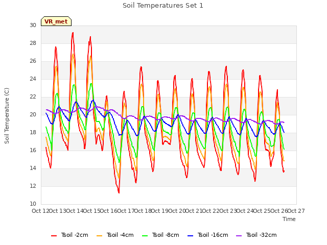 plot of Soil Temperatures Set 1