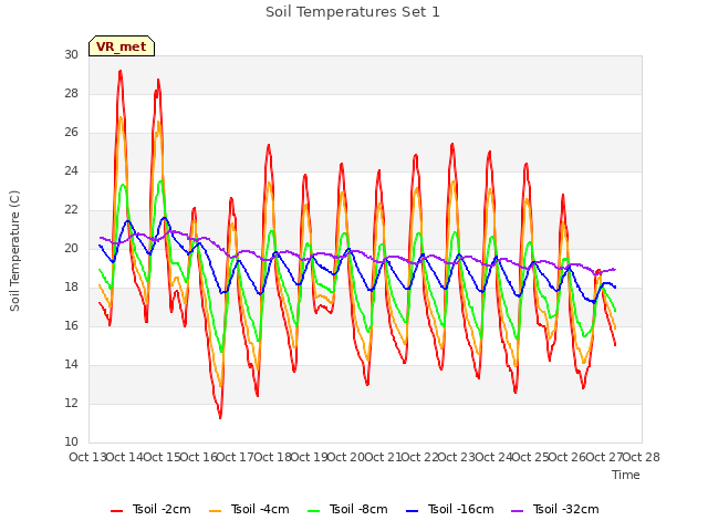 plot of Soil Temperatures Set 1