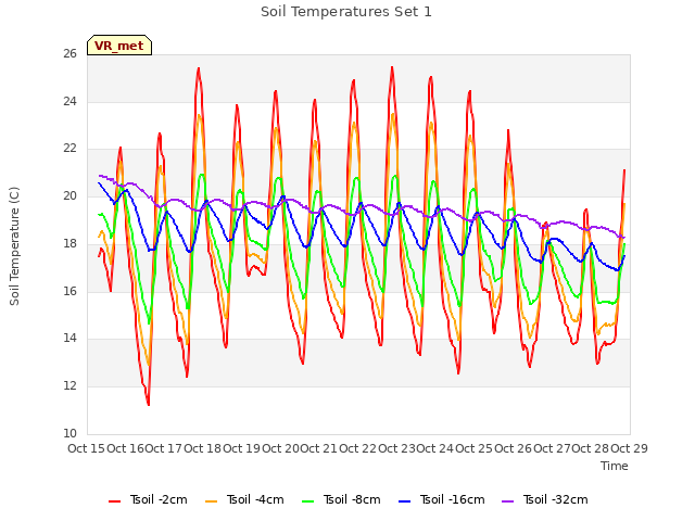 plot of Soil Temperatures Set 1