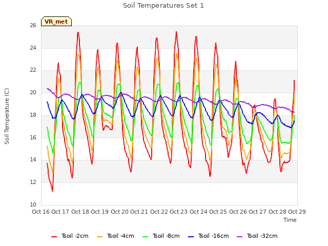 plot of Soil Temperatures Set 1