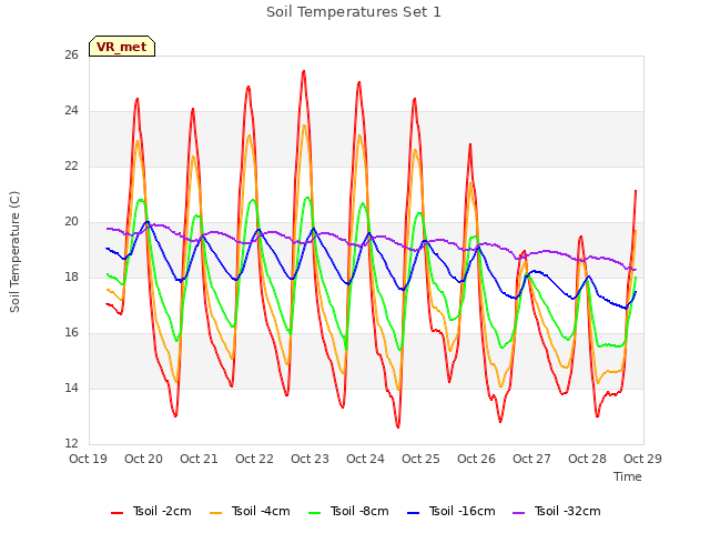 plot of Soil Temperatures Set 1