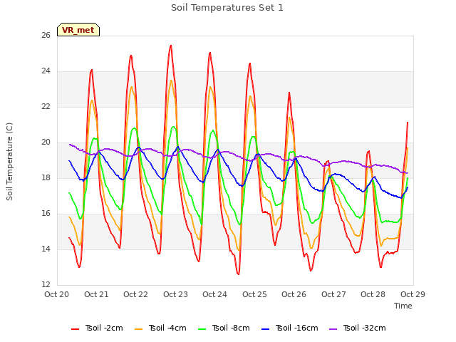 plot of Soil Temperatures Set 1