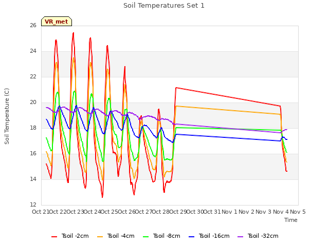 plot of Soil Temperatures Set 1