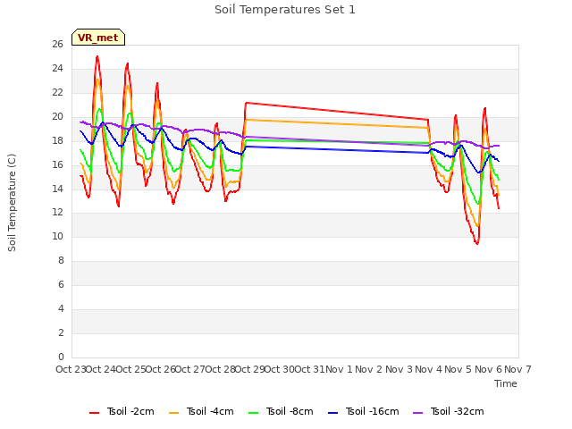 plot of Soil Temperatures Set 1