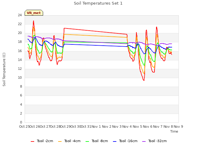 plot of Soil Temperatures Set 1