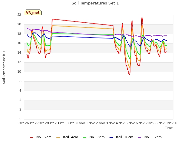 plot of Soil Temperatures Set 1