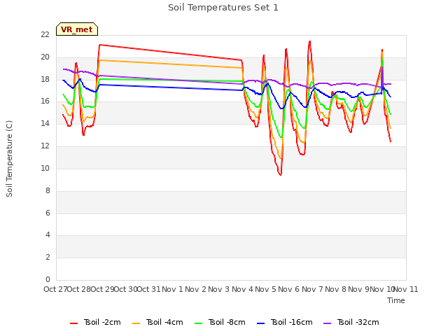 plot of Soil Temperatures Set 1