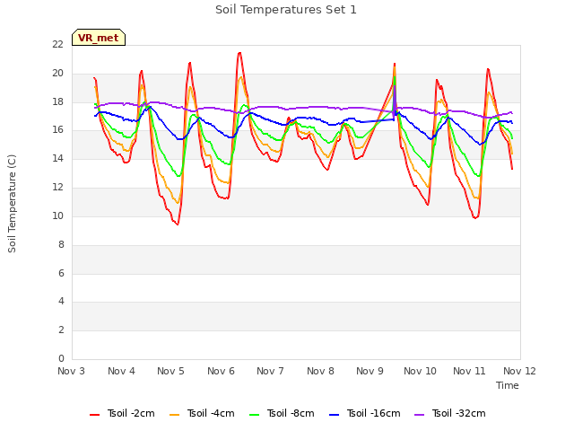 plot of Soil Temperatures Set 1