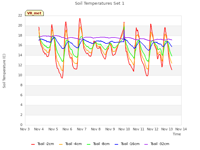 plot of Soil Temperatures Set 1