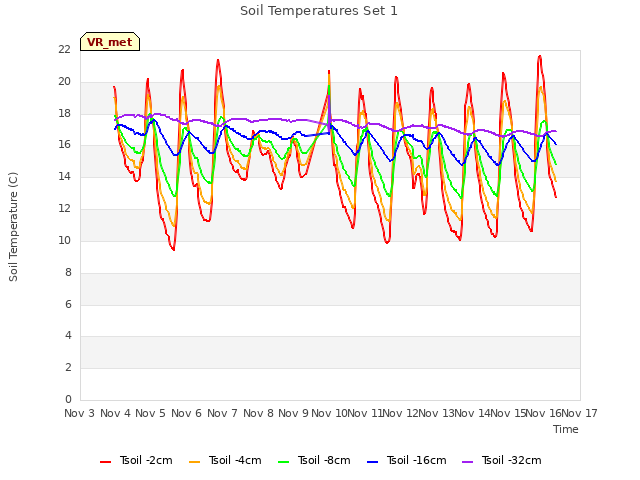 plot of Soil Temperatures Set 1