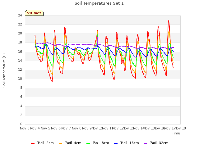 plot of Soil Temperatures Set 1