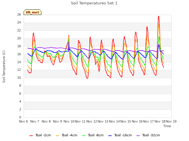 plot of Soil Temperatures Set 1