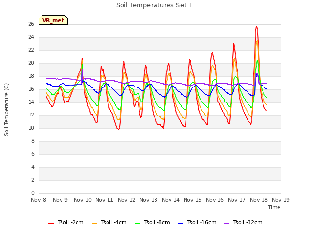 plot of Soil Temperatures Set 1