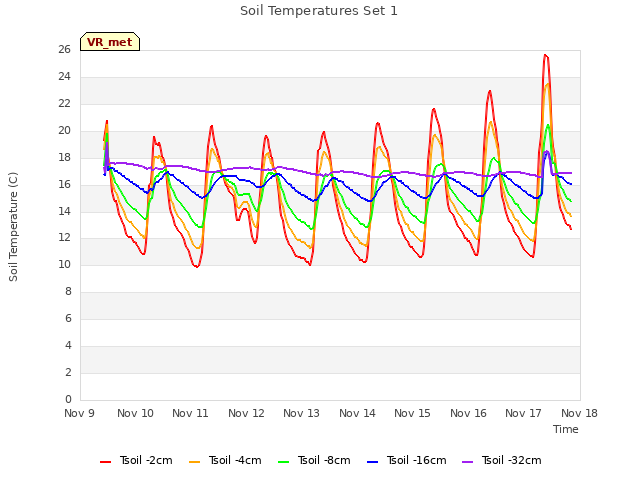 plot of Soil Temperatures Set 1