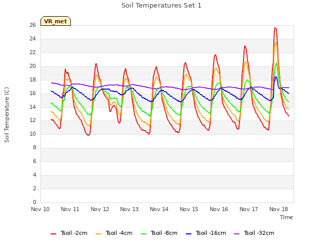 plot of Soil Temperatures Set 1