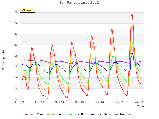 plot of Soil Temperatures Set 1