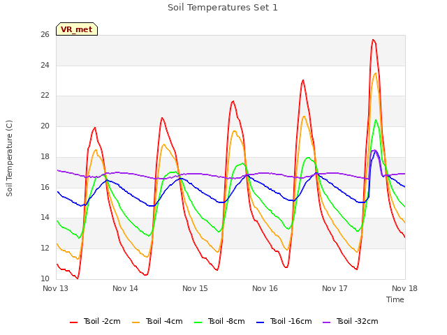 plot of Soil Temperatures Set 1