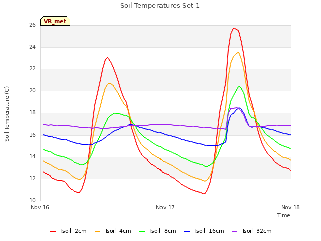 plot of Soil Temperatures Set 1