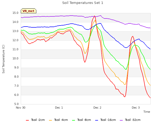 plot of Soil Temperatures Set 1