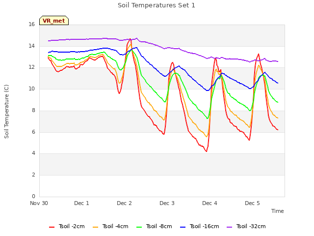 plot of Soil Temperatures Set 1