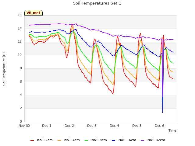 plot of Soil Temperatures Set 1