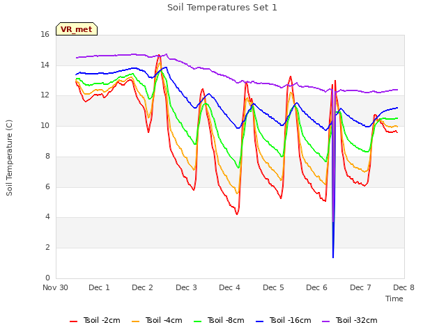 plot of Soil Temperatures Set 1