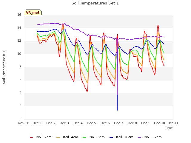 plot of Soil Temperatures Set 1
