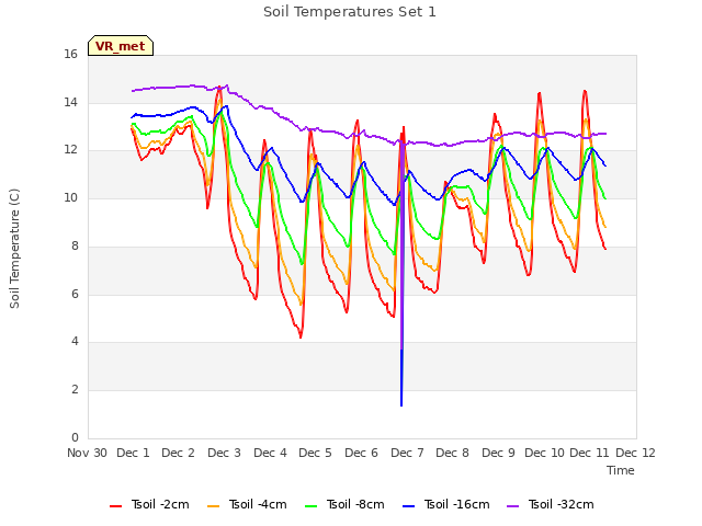 plot of Soil Temperatures Set 1