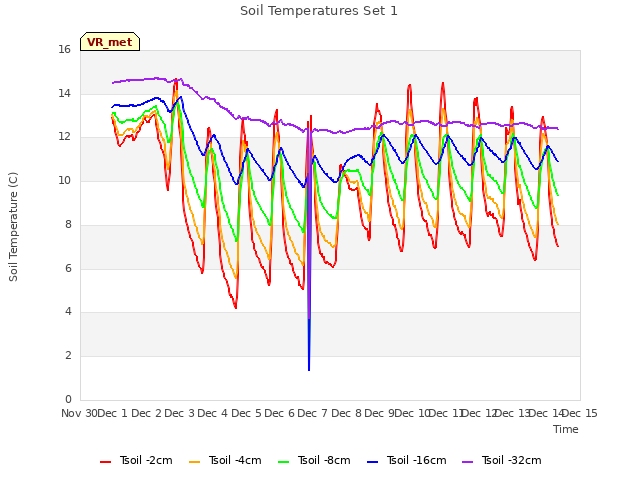 plot of Soil Temperatures Set 1