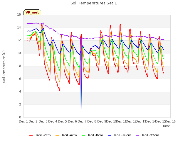 plot of Soil Temperatures Set 1