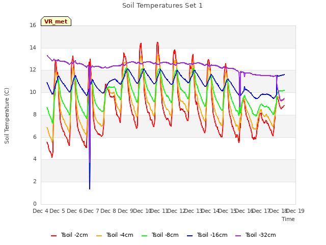 plot of Soil Temperatures Set 1