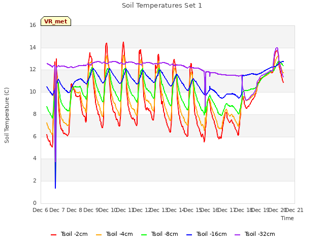 plot of Soil Temperatures Set 1