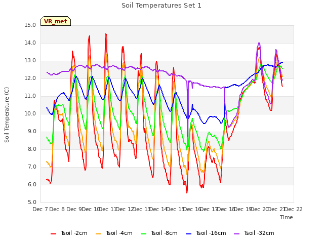 plot of Soil Temperatures Set 1