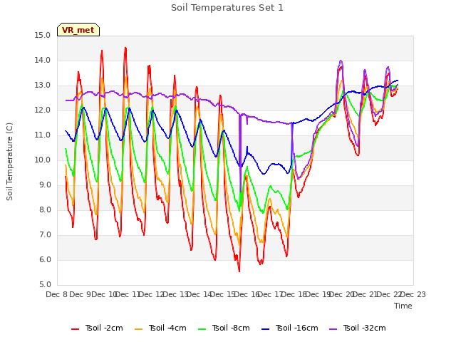 plot of Soil Temperatures Set 1