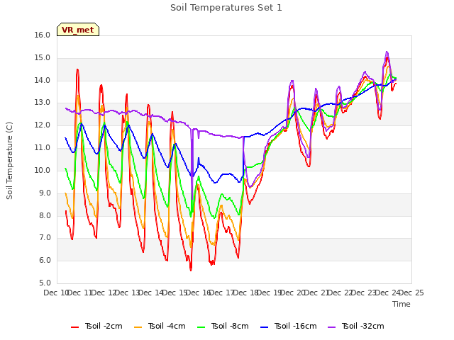 plot of Soil Temperatures Set 1