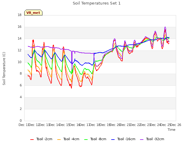 plot of Soil Temperatures Set 1