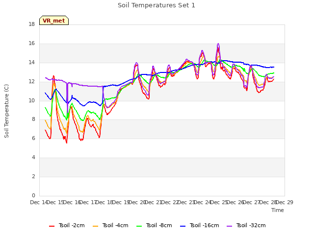 plot of Soil Temperatures Set 1