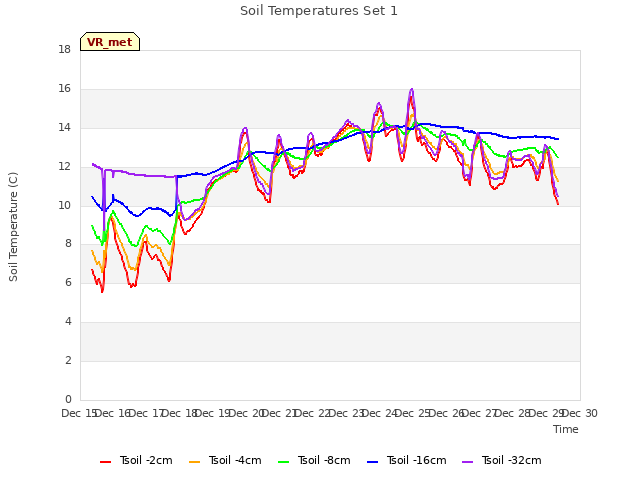 plot of Soil Temperatures Set 1