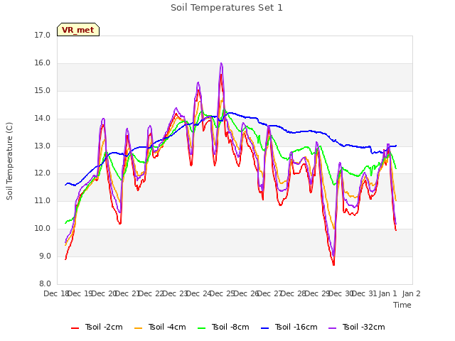 plot of Soil Temperatures Set 1