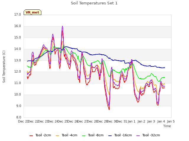 plot of Soil Temperatures Set 1