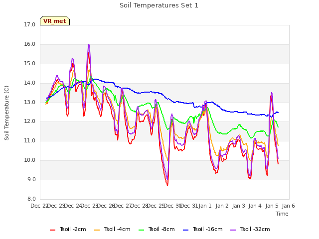 plot of Soil Temperatures Set 1