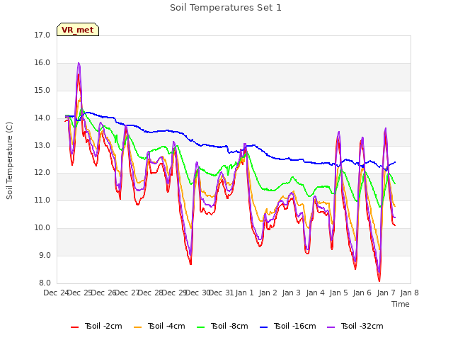 plot of Soil Temperatures Set 1