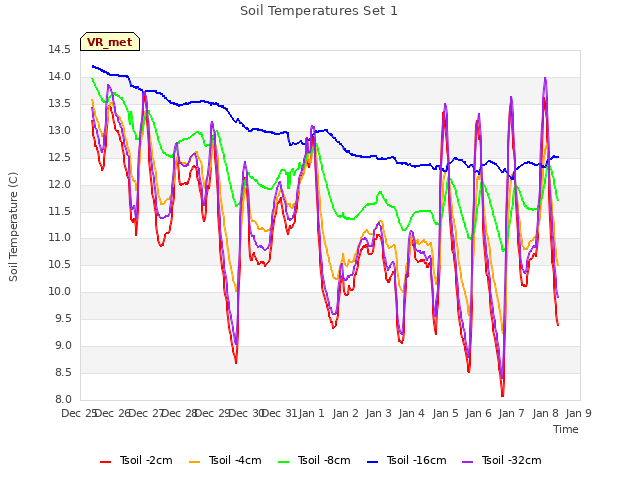 plot of Soil Temperatures Set 1