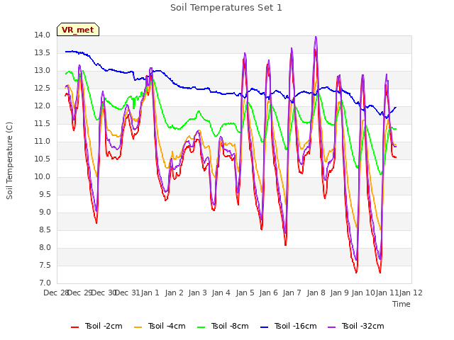 plot of Soil Temperatures Set 1